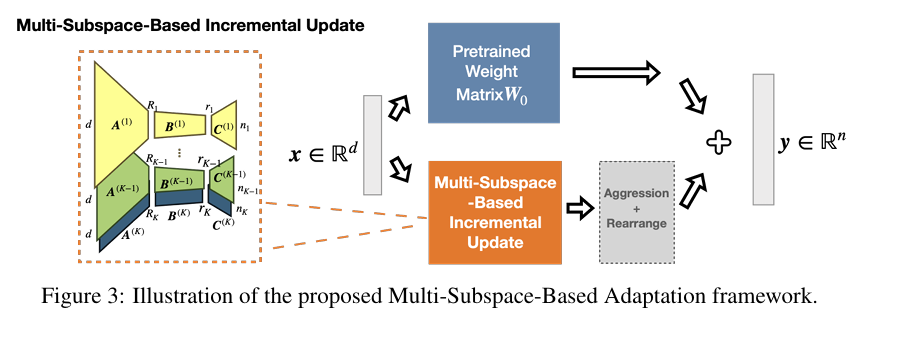 AdaMSS: Adaptive Multi-Subspace Approach for Parameter-Efficient Fine-Tuning