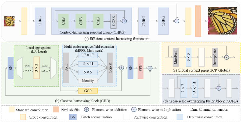 EchoSR: Efficient Context Harnessing for Lightweight Image Super-Resolution 