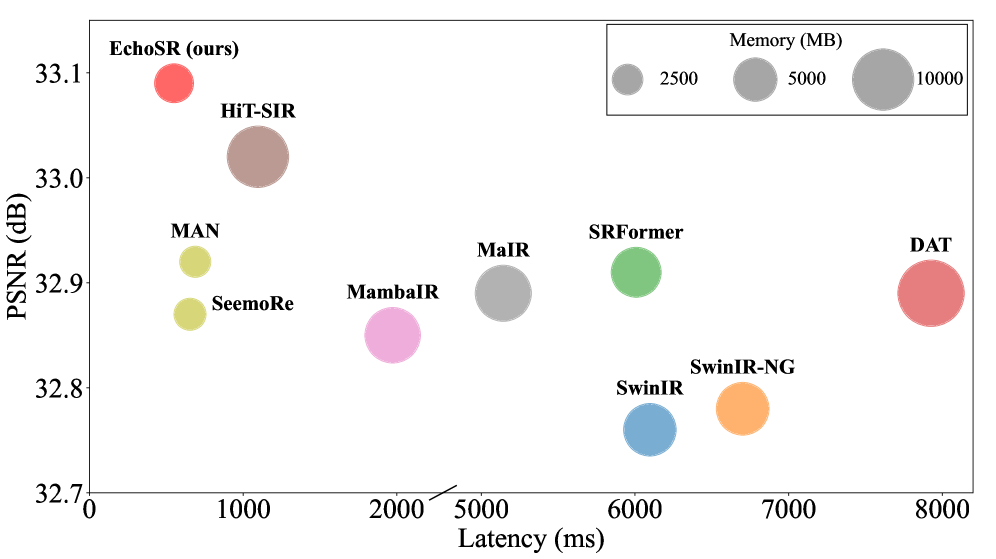 EchoSR efficiency comparison