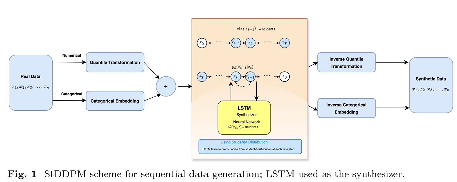 StDDPM scheme