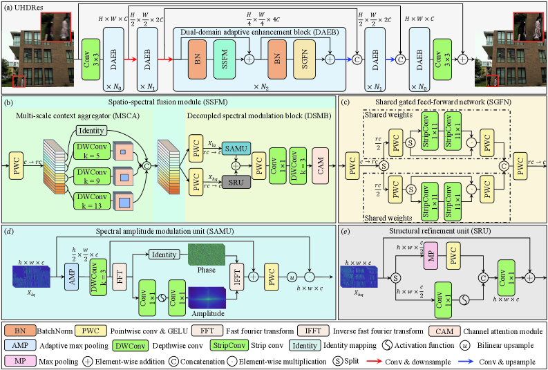 UHDRes: Ultra-High-Definition Image Restoration via Dual-Domain Decoupled Spectral Modulation