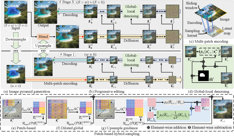 Tuning-Free Latent Diffusion Models for Ultrahigh-Resolution Image Editing